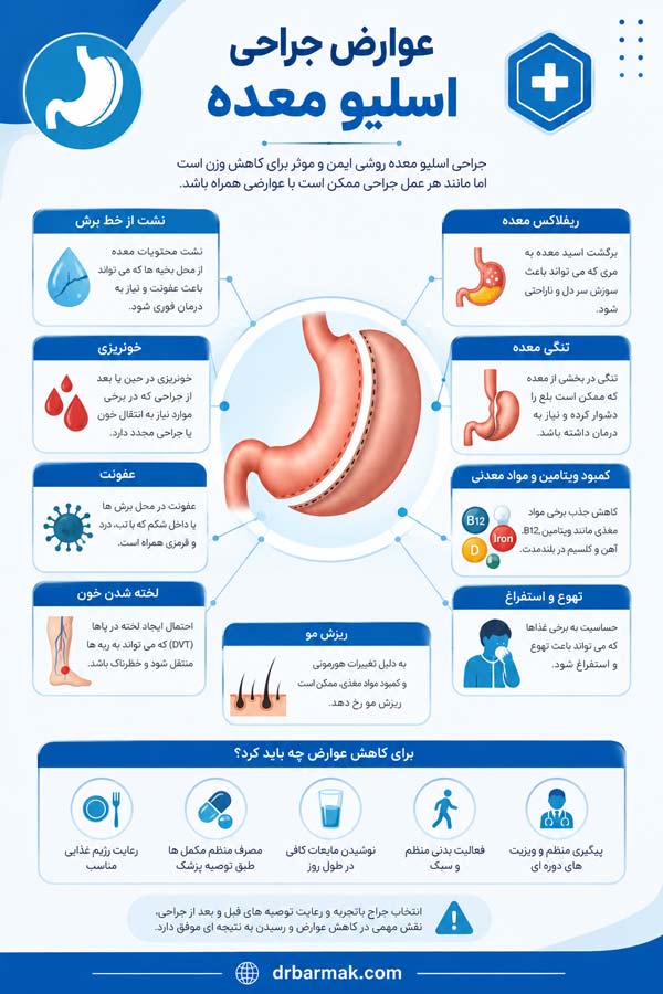 عوارض اسلیو معده - دکتر برمک قلی زاده